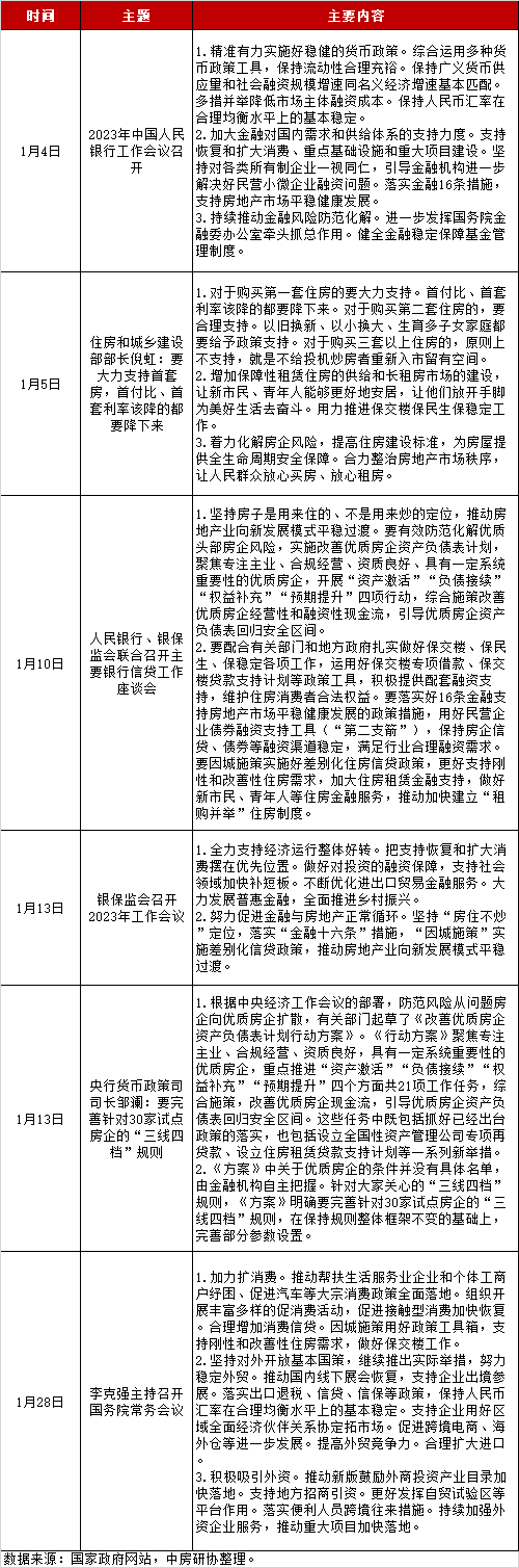 全国房地产政策变动监测报告（2023年1月）