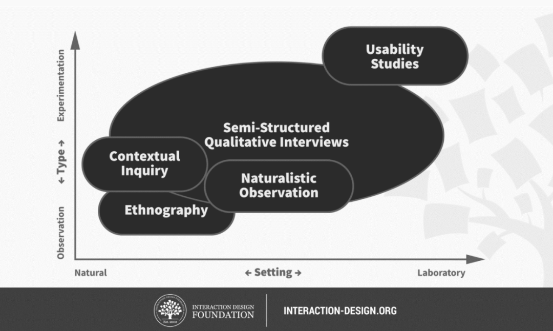 这些用户体验研究方法，你知道吗？