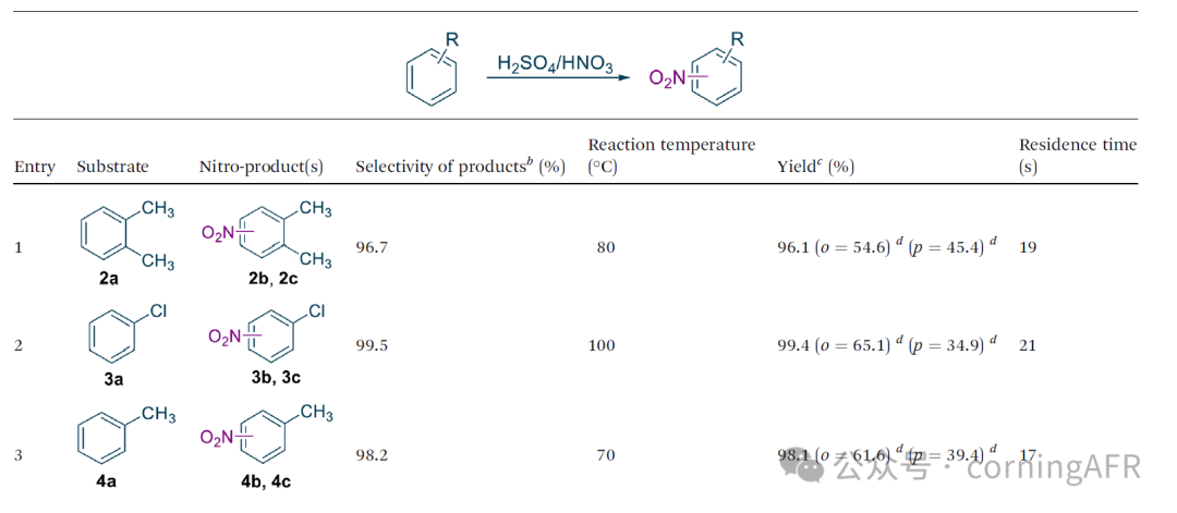 高選擇性與可擴(kuò)展性：康寧反應(yīng)器在連續(xù)流硝化工藝中的創(chuàng)新應(yīng)用