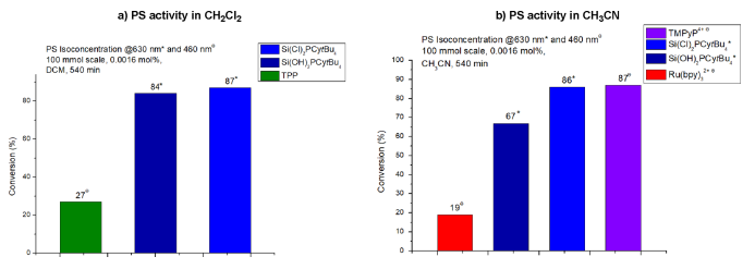 【康寧光化學(xué)案例】亞百萬(wàn)分之一的光催化實(shí)現(xiàn)可持續(xù)氧化