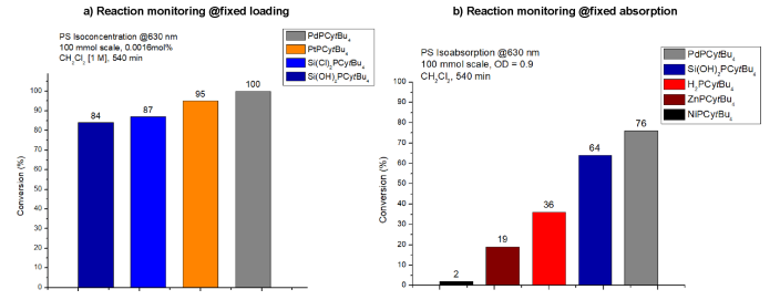 【康寧光化學(xué)案例】亞百萬(wàn)分之一的光催化實(shí)現(xiàn)可持續(xù)氧化