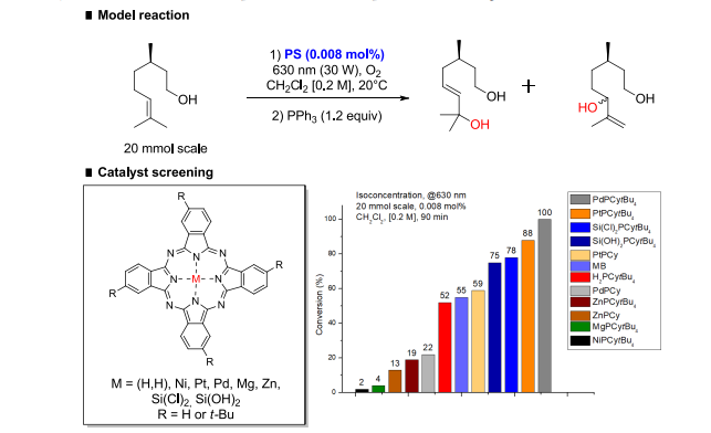 【康寧光化學(xué)案例】亞百萬(wàn)分之一的光催化實(shí)現(xiàn)可持續(xù)氧化