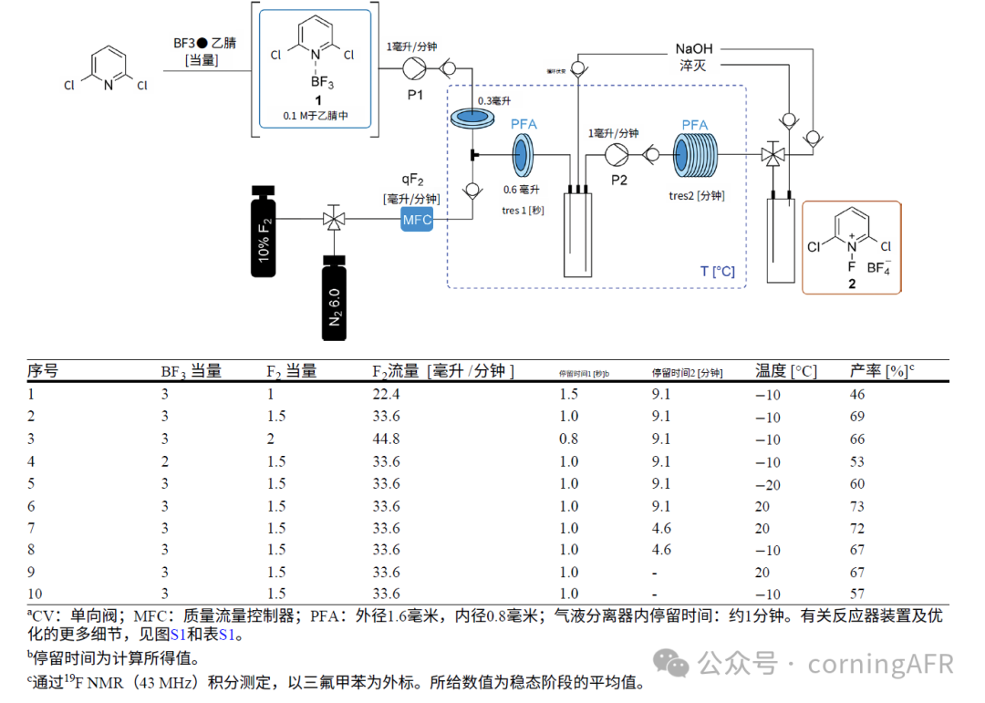 碳化硅反應器氟氣連續流生成2,6-二氯-N-氟吡啶四氟硼酸鹽