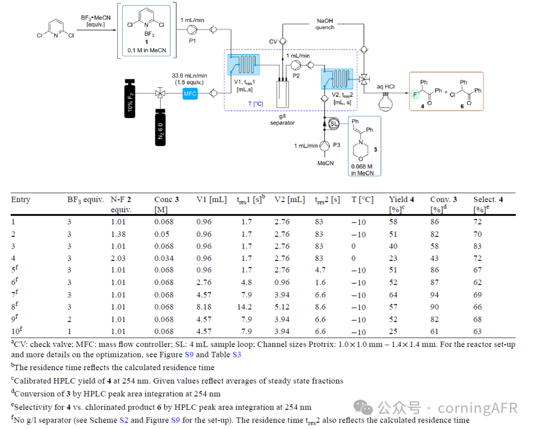 碳化硅反應器氟氣連續流生成2,6-二氯-N-氟吡啶四氟硼酸鹽