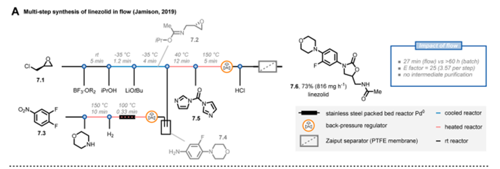 【文獻綜述】連續(xù)流最新應(yīng)用案例和研究方向
