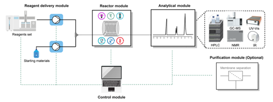 【文獻綜述】連續(xù)流最新應(yīng)用案例和研究方向