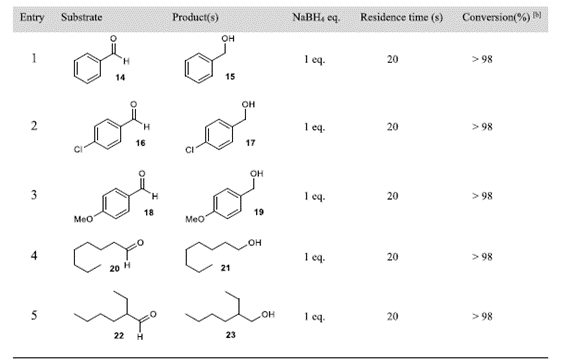 秒變“醇”香：連續(xù)流技術如何解鎖醛酮還原新潛力？