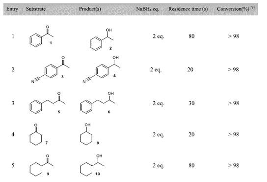 秒變“醇”香：連續(xù)流技術如何解鎖醛酮還原新潛力？