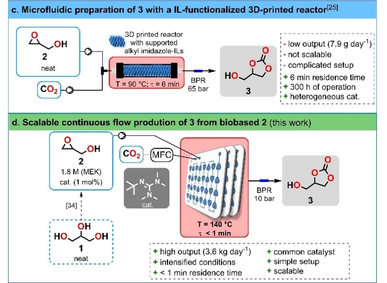 【康寧AQL案例】可用于鋰電池的生物基碳酸甘油酯的連續(xù)流技術(shù)