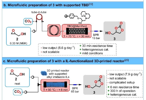 【康寧AQL案例】可用于鋰電池的生物基碳酸甘油酯的連續(xù)流技術(shù)