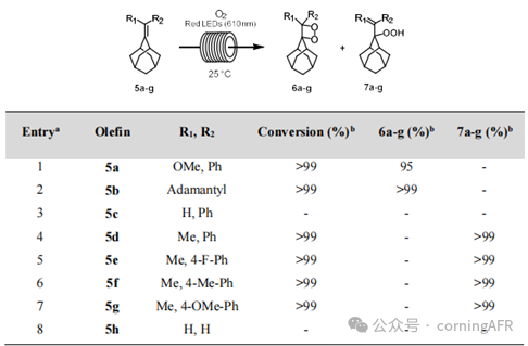 康寧光化學(xué)反應(yīng)器：流動(dòng)化學(xué)點(diǎn)亮烯烴光氧化新篇章