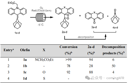 康寧光化學(xué)反應(yīng)器：流動(dòng)化學(xué)點(diǎn)亮烯烴光氧化新篇章