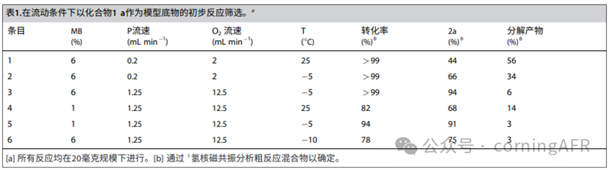 康寧光化學(xué)反應(yīng)器：流動(dòng)化學(xué)點(diǎn)亮烯烴光氧化新篇章