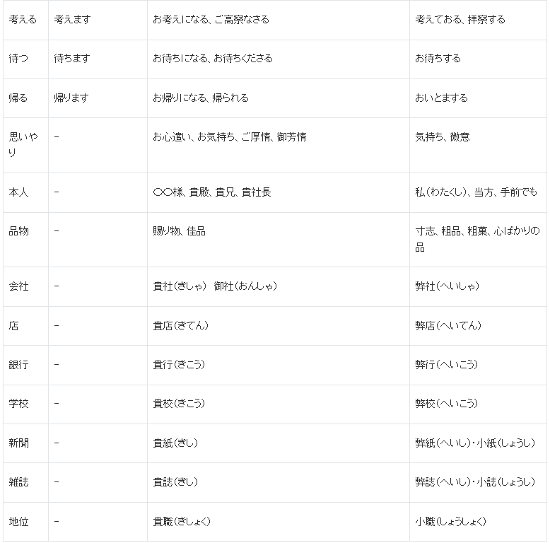 日本資深就職網站釋出 常用單詞敬語對照表 太實用了吧 日語學習 微文庫