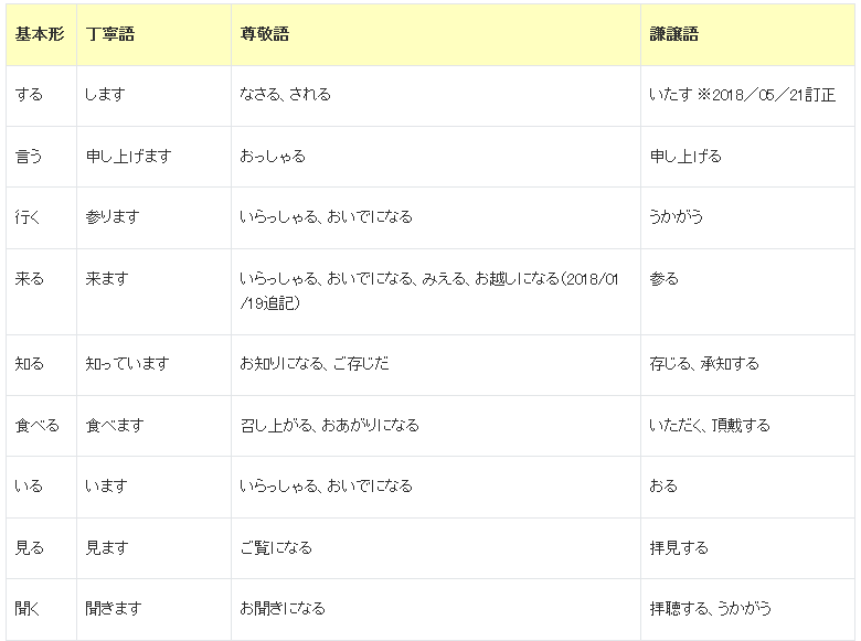 日本資深就職網站釋出 常用單詞敬語對照表 太實用了吧 日語學習 微文庫