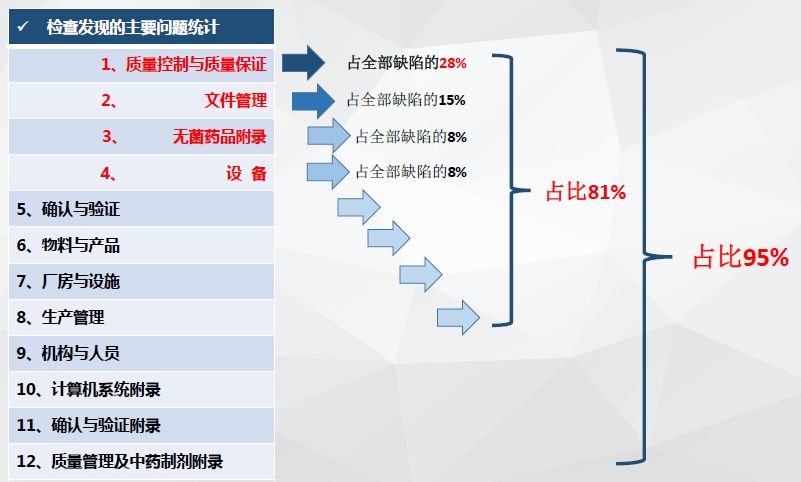 藥品監(jiān)管檢查的現(xiàn)狀和發(fā)展趨勢