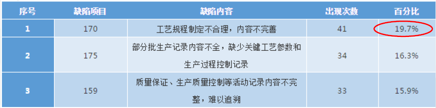 藥品監(jiān)管檢查的現(xiàn)狀和發(fā)展趨勢