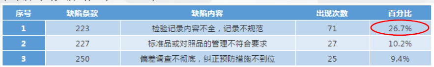 藥品監(jiān)管檢查的現(xiàn)狀和發(fā)展趨勢