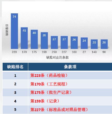 藥品監(jiān)管檢查的現(xiàn)狀和發(fā)展趨勢
