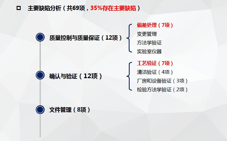 藥品監(jiān)管檢查的現(xiàn)狀和發(fā)展趨勢