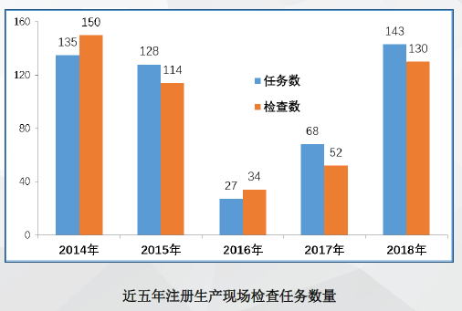 藥品監(jiān)管檢查的現(xiàn)狀和發(fā)展趨勢