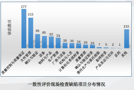 藥品監(jiān)管檢查的現(xiàn)狀和發(fā)展趨勢