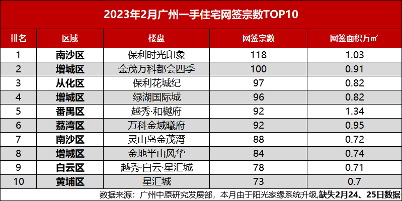 一二手房价齐涨！南沙二手房成交量，环比涨幅超103%！