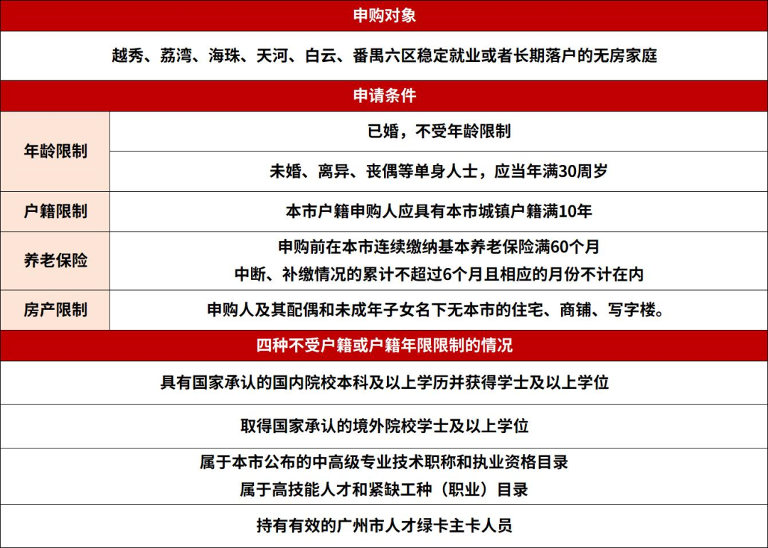 白云嘉翠苑共有产权房，今年推出房源共400套！