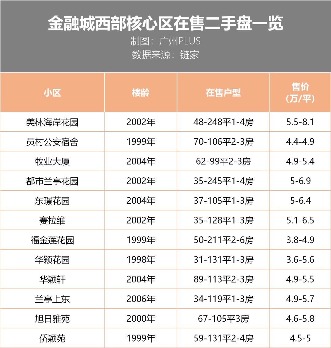 己思 收藏起来 金融城西部核心区小区潜力超详细分析