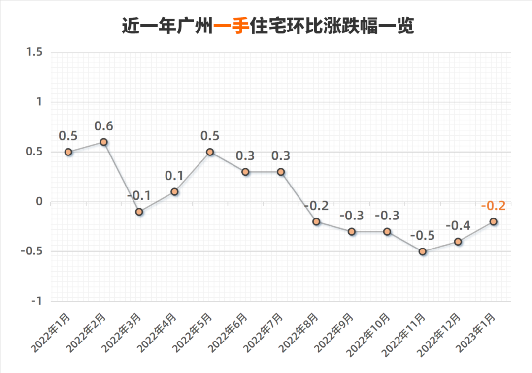 今年广州房价会涨多少？