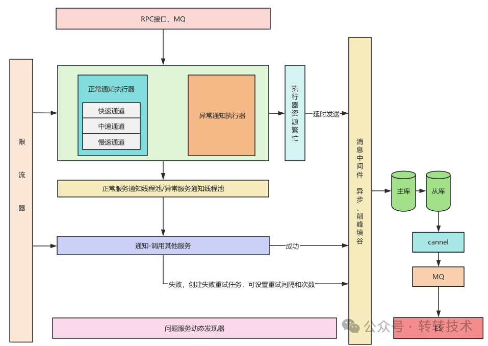 首次消息发送|440