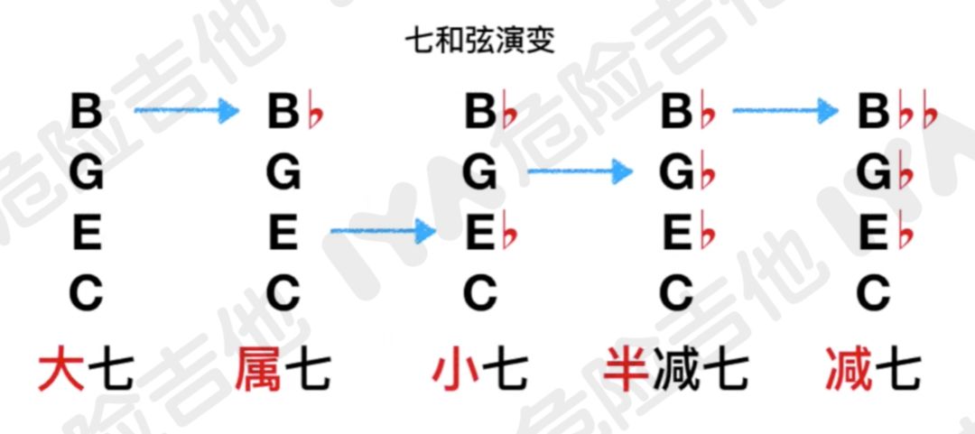 將cm7和絃的五度音降半音變成減五度就得到了cm7-5和絃.