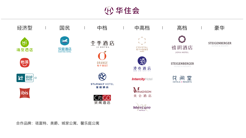 旗下经营包括禧玥,花间堂,汉庭,全季等在内的23个知名酒店品牌,门店量