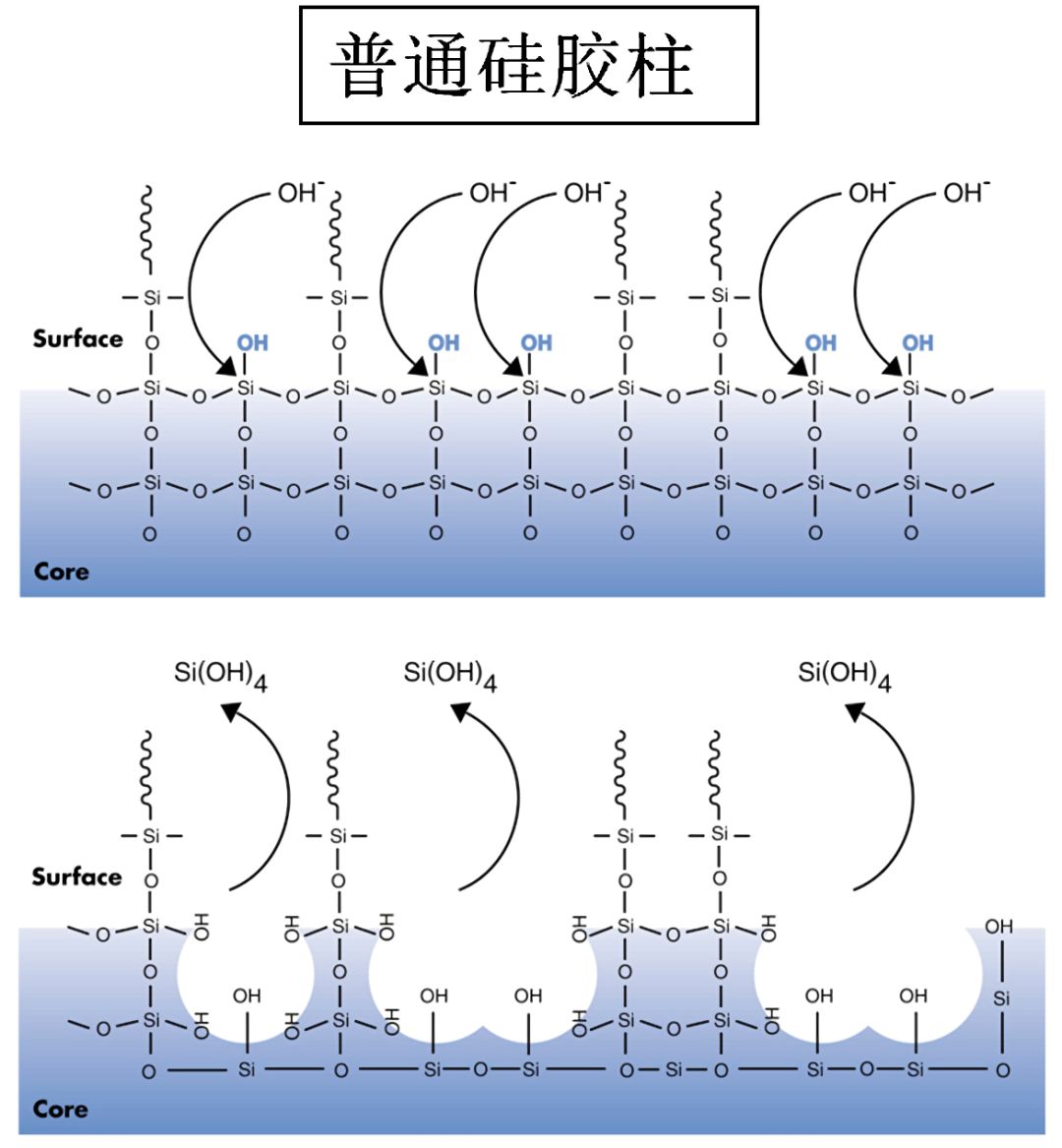 ③雜化硅膠顆粒