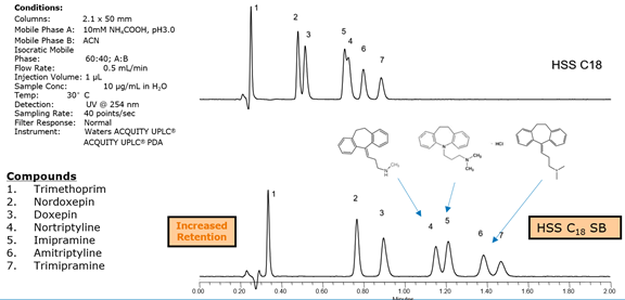 改善堿性化合物拖尾