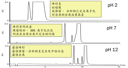 林可霉素不同pH條件下峰型示意圖