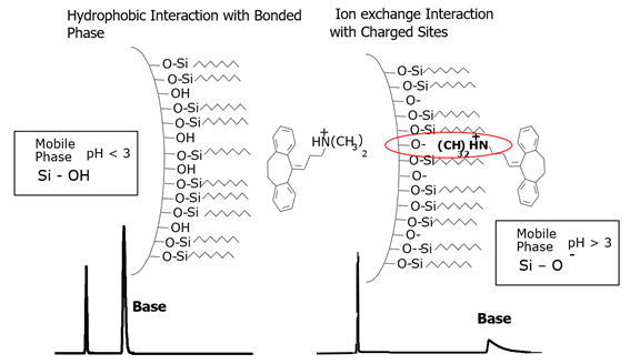 堿性化合物拖尾原理