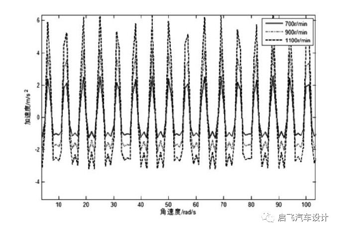 干货│汽车发动机减振技术分析的图5