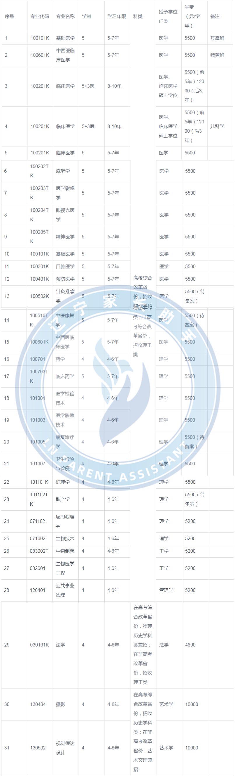 大连医科大学录取分数线_大连医科大学录取分数线是多少_大连大学医学部分数线