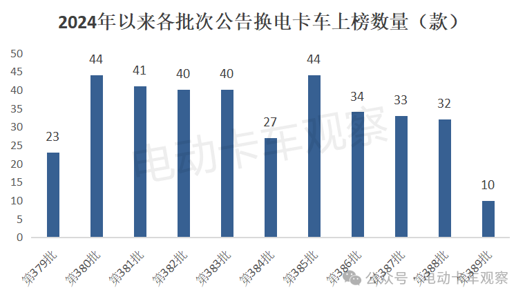 工信部第389批换电卡车公告：轻卡占3成创新高