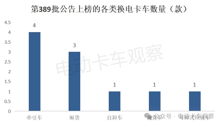 工信部第389批换电卡车公告：轻卡占3成创新高