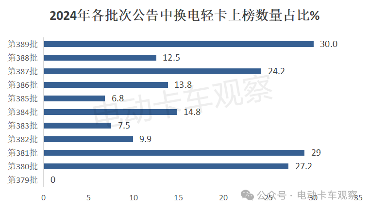 工信部第389批换电卡车公告：轻卡占3成创新高
