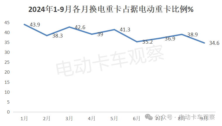 工信部第389批换电卡车公告：轻卡占3成创新高