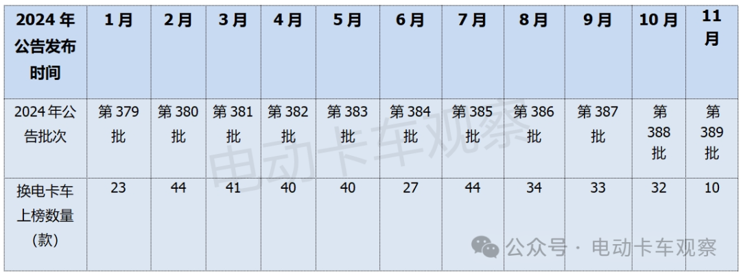 工信部第389批换电卡车公告：轻卡占3成创新高
