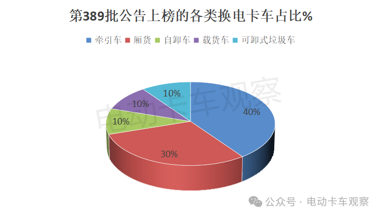 工信部第389批换电卡车公告：轻卡占3成创新高