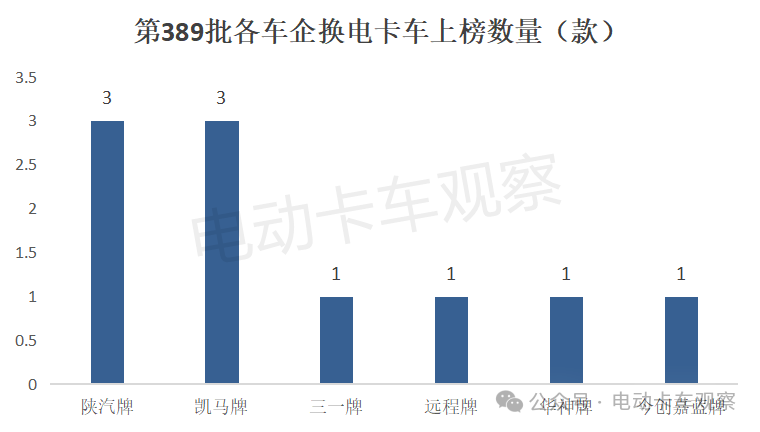 工信部第389批换电卡车公告：轻卡占3成创新高