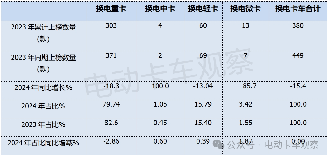 电卡观察丨盘点2024工信部公告，分析2025换电重卡发展走向