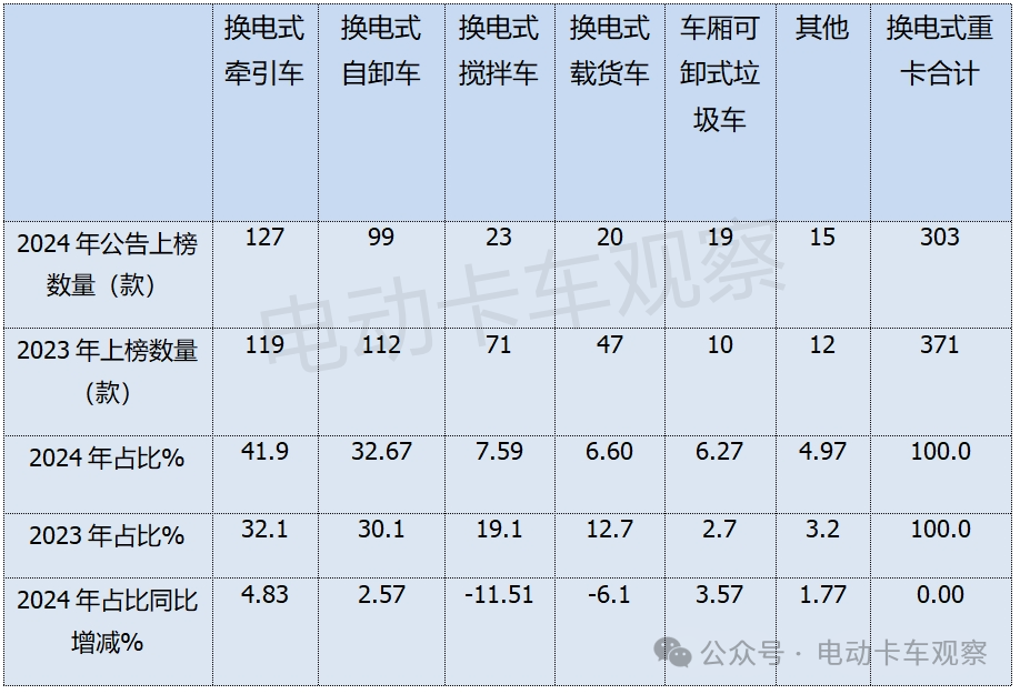 电卡观察丨盘点2024工信部公告，分析2025换电重卡发展走向