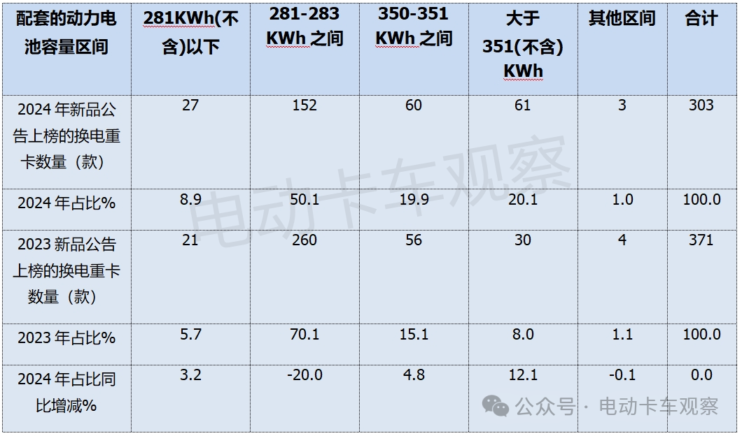 电卡观察丨盘点2024工信部公告，分析2025换电重卡发展走向