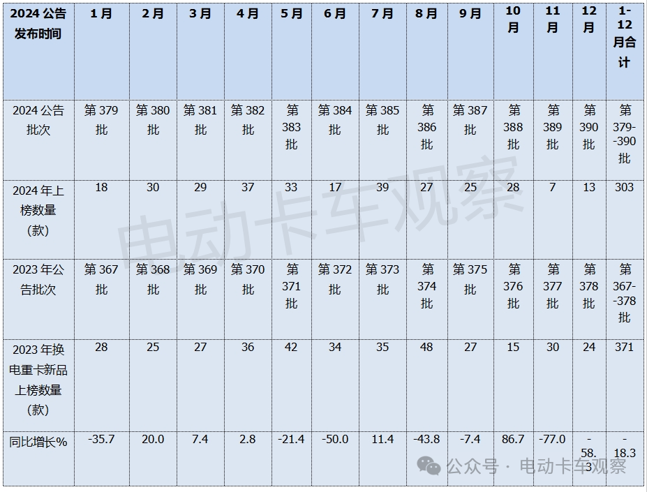 电卡观察丨盘点2024工信部公告，分析2025换电重卡发展走向